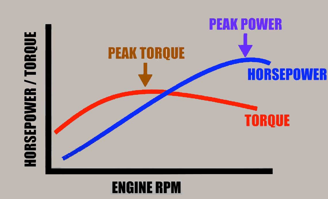 difference between torque and horsepower